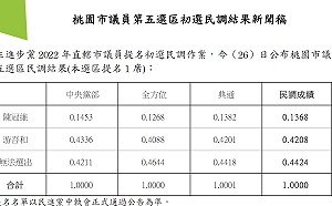 綠桃園市議員大園區初選：老將游吾和出線
