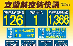宜蘭本土＋126 取消跨縣市戶外教學 畢業典禮改線上