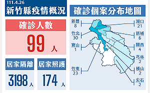新竹縣本土＋99  竹北市30例最多 皆為輕症或無症狀