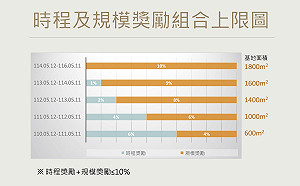 新北把握時間享優惠 早日重建環境美