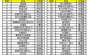 YouBike系統改接作業 4/28凌晨新北暫停租借