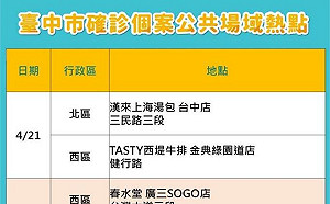 台中本土新增263例 確診熱點含西堤、春水堂、石二鍋、錢櫃