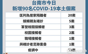 台南新增90名本土個案  啟動居家照護服務中心