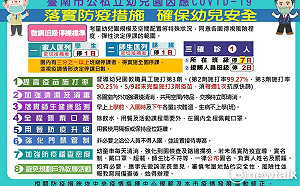 確保幼兒學習安全無虞  黃偉哲發布公私立幼兒園停課班標準