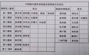 國民黨屏東縣黨部受理21位縣議員及 7位鄉鎮長完成登記