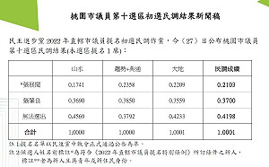 綠桃園市議員龍潭選區初選：張肇良勝出