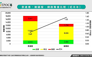 民進黨基隆市派誰最強？網路數據曝蔡適應「空戰力」存憂