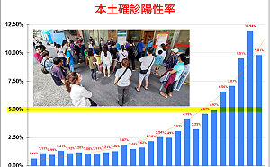 全國PCR陽性率猛然爆增到10% 潘建志 : 醫療量能不足 成台灣新困境