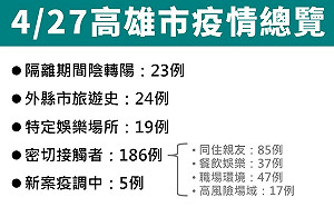高雄再爆257例單日新高  陳其邁：中重症治療及居家照顧為主