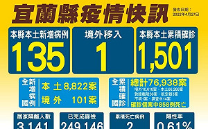 宜蘭本土＋135  收容所群聚案趨緩 大溪漁港8人採檢陽性