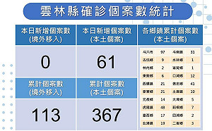 雲林＋61 校園傳播鏈新增17例 明發放國小學童接種意願書