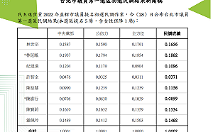 快訊》民進黨士林北投議員初選 林延鳳陳賢蔚出線、焦糖哥哥落榜