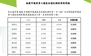 民進黨桃園中壢初選民調結果出爐 王浩宇推薦的魏筠出線