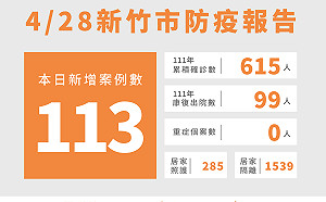 新竹市日增113確診 市府籲下載社交距離APP