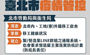 快訊》北市＋2424 遠揚台肥生技工地、南門市場改建工程2處  爆外籍移工群聚