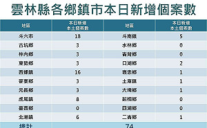 雲林縣今＋74！確診者遍佈15鄉鎮市 家用快篩試劑實名制開跑