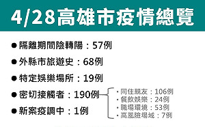 高雄再添335例  陳其邁:假日南北移動是個案增加主因