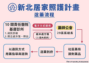新北「居家照護計畫」第三階段啟動 基層診所群加入