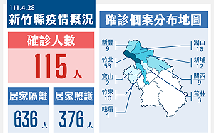 新竹縣日增115確診！青壯年染疫多 10天關懷包取消快篩試劑