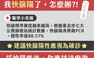 快篩呈陽性怎麼辦？北市建議視為「確診」處理：自主通報