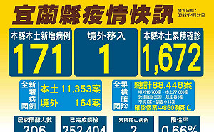 宜蘭今＋171！實名制快篩試劑開跑 新增12校停班課  