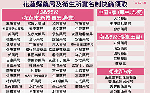 花蓮破300例！快篩販售63家藥局、5家衛生所名單一覽