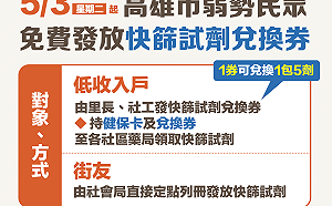 高市府5/3起發送弱勢民眾快篩試劑兌換券