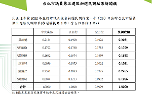 民進黨北市議員第五選區初選民調出爐 獲余天支持新人洪婉臻入列
