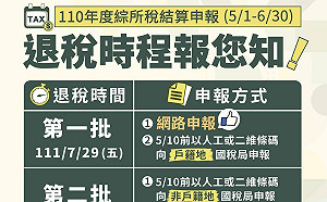 本土疫情延燒 報稅延長至6月底 一步驟查今年要繳多少稅