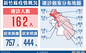 竹縣＋162！國小至高中發2劑 大學以上 成人發3劑快篩試劑
