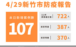 竹市＋ 107！ 26校停課停班 累積722名確診個案「0例重症」