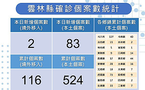 雲林縣＋83「0重症」！ 快篩試劑開設156個販售點