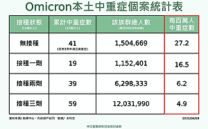網瘋傳「疫苗無效論」 前台大醫秀數據嗆：你們這些鍵盤專家到底在分析什麼