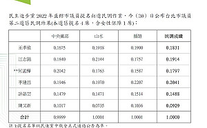 民進黨北市議員港湖區初選：李建昌、江志銘、王孝維、何孟樺出線
