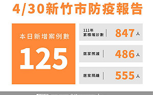 竹市＋125！ 新增2例中症  24校停課