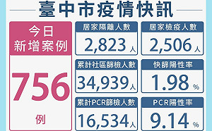 台中新增756例 府會群聚6人確診  2首長2議員