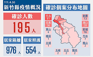 竹縣＋195！6成無症狀 染疫者多為青壯年