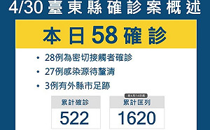 台東＋58！ 雞排店4員工確診  5/4兒童疫苗開打