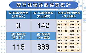 雲林＋142！ 10歲以下50例  醫院、長照禁探病延長至5/31