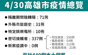 高雄＋449！熱點足跡曝：酒吧、KTV、男模會館等