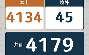 台北＋4,134 佔全台1/4 北市衛生局：無症狀勿前往篩檢站或急診