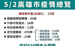 5/2高雄＋636！確診人數創新高