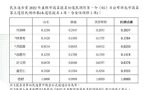 綠新北市議員第3選區初選：鍾宏仁、何淑峰、林秉宥、翁震州出線