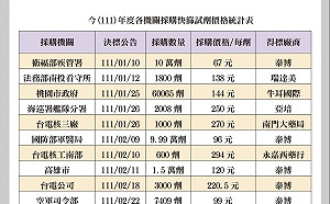一劑還要280！ 爆政府機關天價買疫苗 國民黨團籲審計部介入 