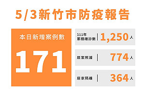 新竹市今＋171！33人住院中 25校仍停課停班
