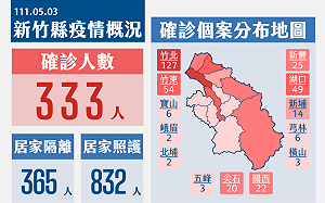 竹縣今確診＋333！7成無症狀 竹北就有127染疫
