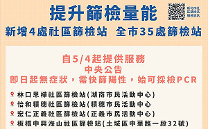 快訊》居家照護逾2萬人 新北明增4處社篩站