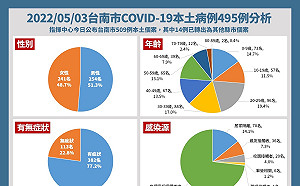 台南市今＋495！20-39歲最大宗 一張圖看懂染疫結構
