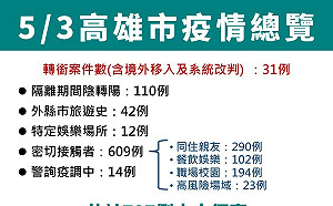 高雄暴增787例創單日新高！ 區公所、保五總隊均傳染疫