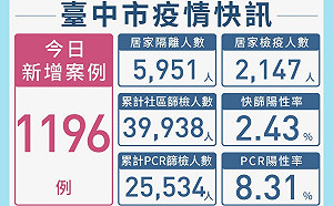 台中單日確診首破千  和平雙崎部落照護站3確診